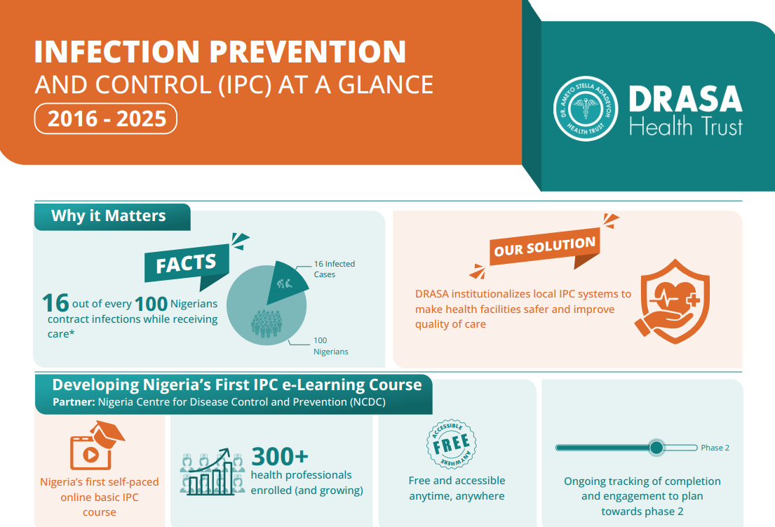 INFECTION PREVENTION AND CONTROL (IPC) AT A GLANCE (2016 - 2025) - DRASA